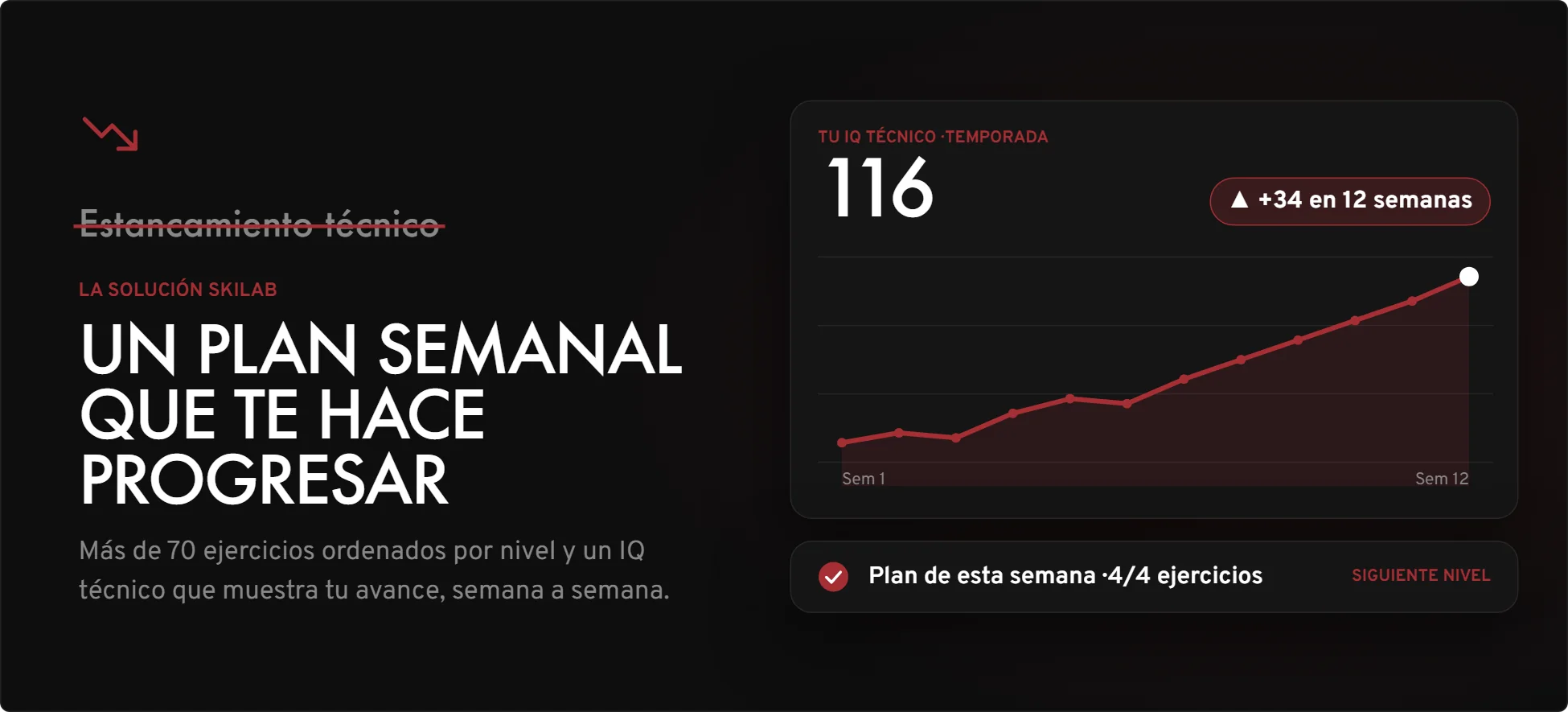 Estancamiento técnico. La solución SKI LAB: un plan semanal que te hace progresar, con más de 70 ejercicios ordenados por nivel y un IQ técnico que muestra tu avance semana a semana.